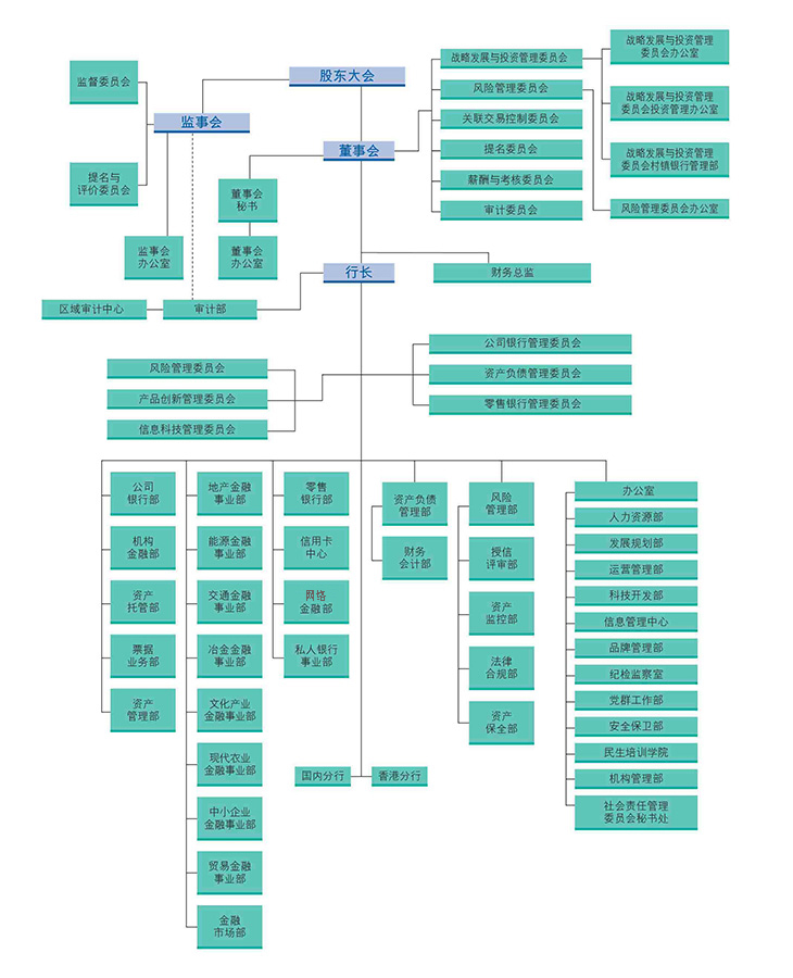 组织结构 _中国民生银行